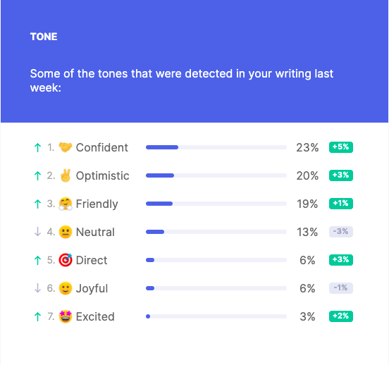 maorofek's tweet photo. What a brilliant retention email based on users' behavior and usage @Grammarly has created. Giving its customers an added value outside the main platform.

@reallygoodemail https://t.co/opPiU4Eoz1
