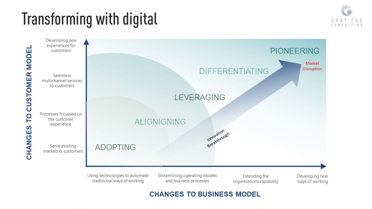 Recently we have been coaching leadership teams on how to break through from a mindset of digital adoption to leveraging technology to extend their capability and work more effectively. Where does your business sit on this scale?  

#digitaltransformation #digitalleadership