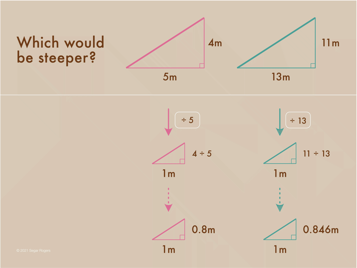 Gradient. Too often I go for 'rise over run' with little or no explanation of why. Similar triangles would undoubtedly be a nicer approach. The formula can come later.