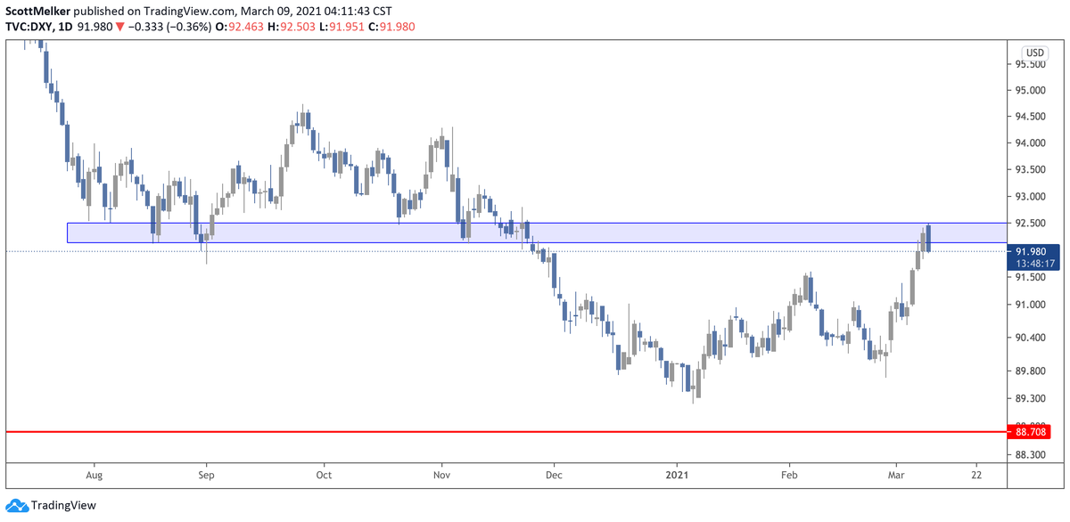 scottmelker's tweet photo. $DXY (Dollar Index)

Decision time for the dollar. Strong resistance in the purple zone. A push through could spell bad news for other assets. Rejection here and it's party time everywhere. https://t.co/gTUkyDrRkX