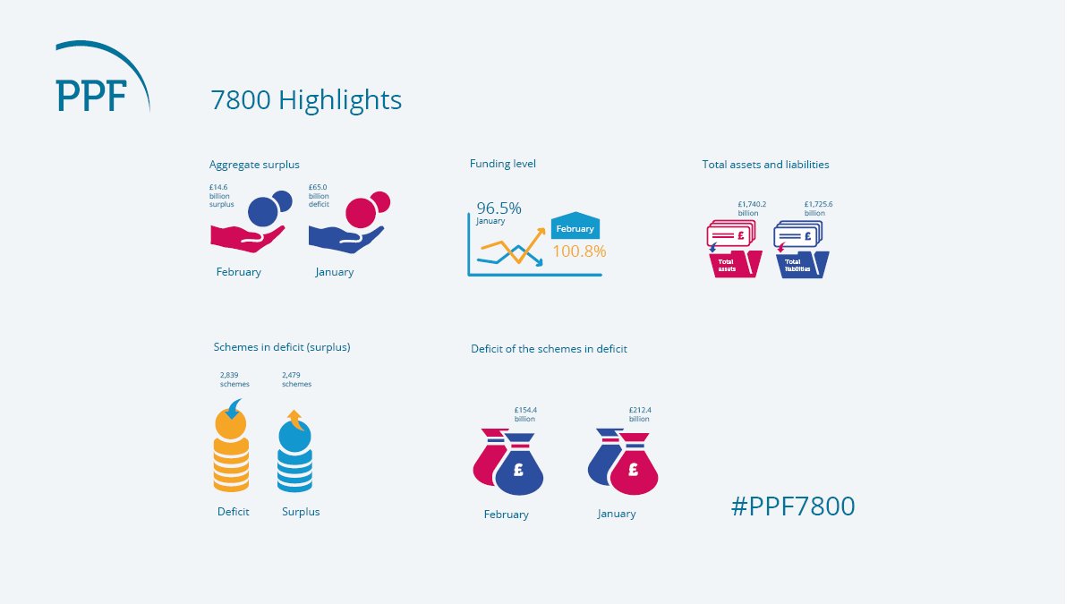 Pension Protection Fund Ppf Twitter