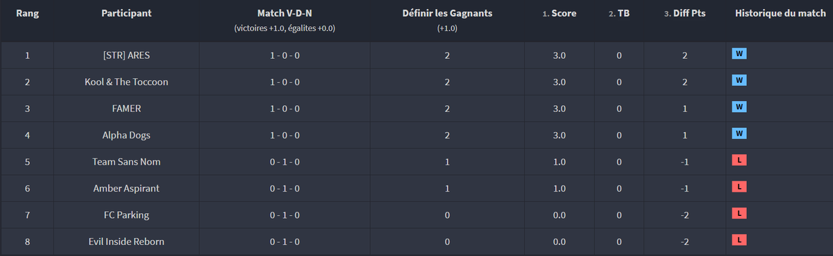 Kool_Toccoon's tweet photo. Petit point sur le classement du #ChampionnatKTT #LeagueOfLegends avant de repartir cette semaine sur de nouveaux #TeamFights🧐
4 équipes en têtes, 2 équipes suivent avec 1 point et les 2 autres terminent le classement🏅
Rien n'est encore joué !
#LOL #LeagueOfLegends #stream https://t.co/bs4uGCAoa6