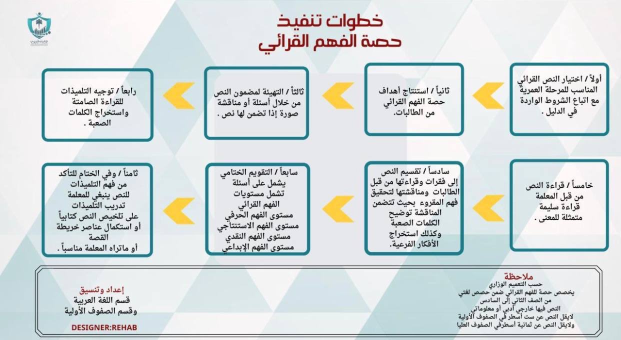 القرائي نصوص الفهم الفهم القرائي