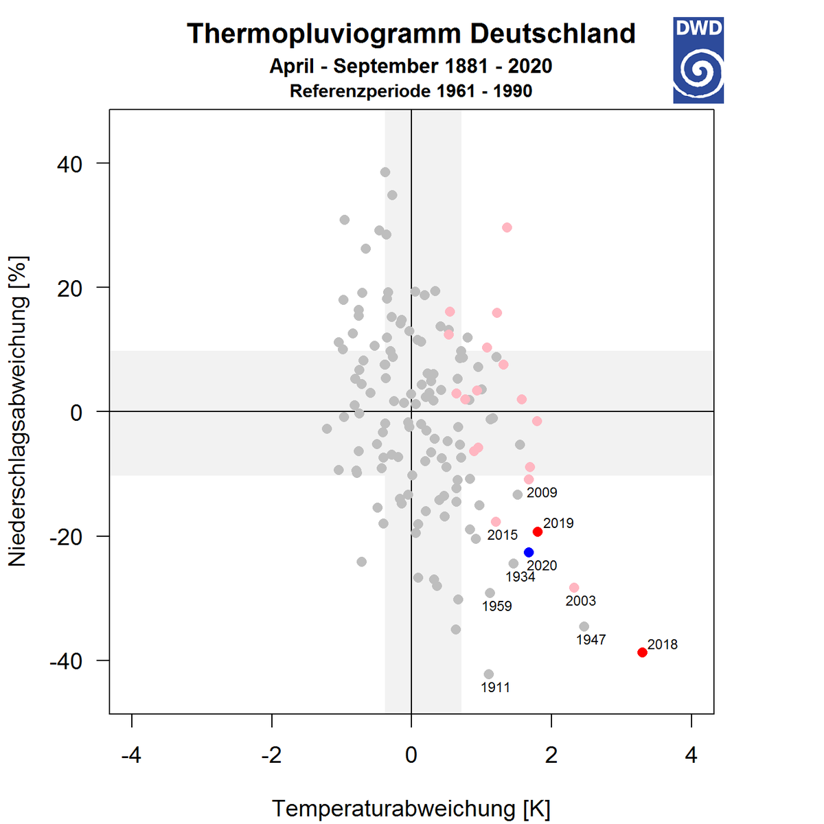 DWD_presse's tweet photo. Thomas Deutschländer, DWD-Klimaexperte: 2020 war hierzulande mit 10,4 °C das 2.wärmste Jahr seit 1881; 11 Monate waren zu warm; erneut dominierte Trockenheit die für Pflanzenwachstum wichtige Zeit April-September. Ausblick: Wir müssen öfter mit Wetter-/Klimaextremen rechnen. /kis https://t.co/Z0lBcvBTbX