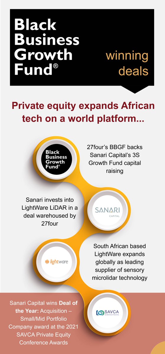 27four's tweet photo. Congratulations to team @SanariCapital on their win at the recent @SAVCAssociation conference awards 2021.

The winning deal warehoused by the #BBGF® saw the global expansion of LightWare LiDAR microlidar technology.

Learn more about the deal> https://t.co/LQTjBmnvAc https://t.co/Yc1JdZL91a