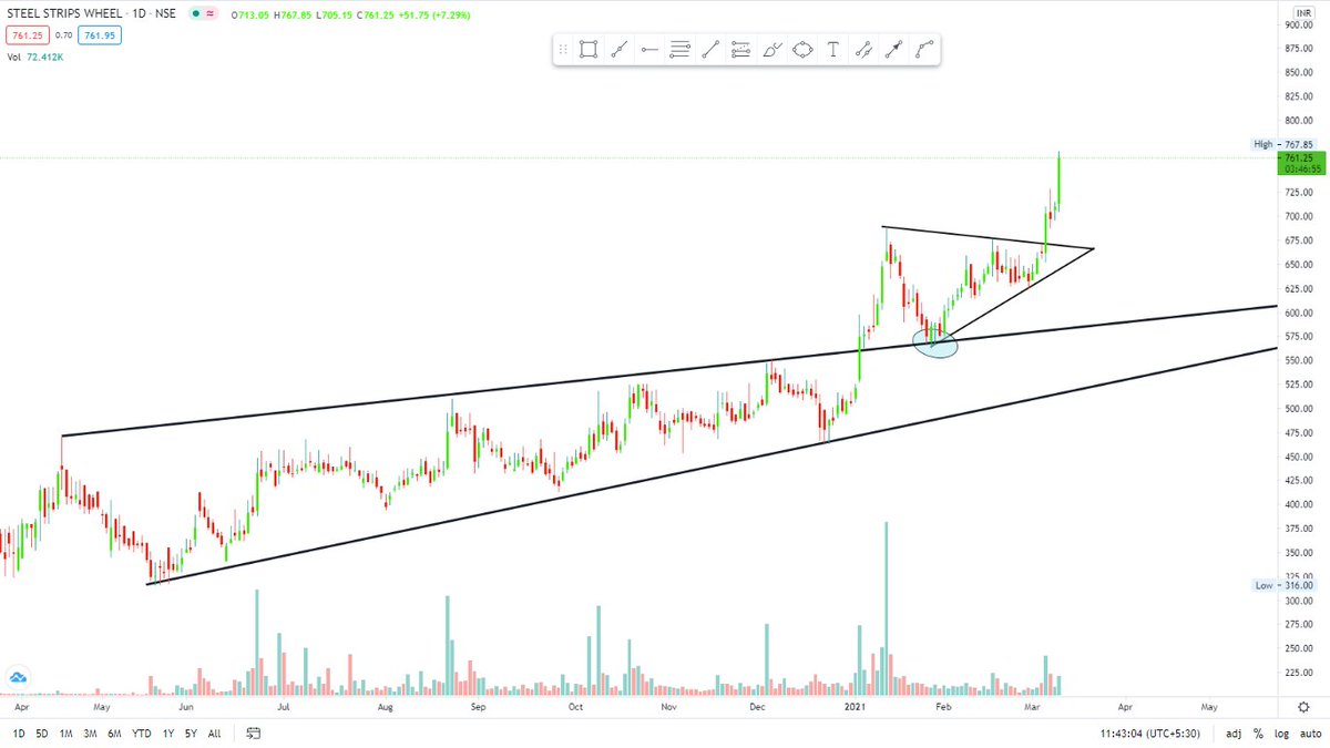 Breakout_trades's tweet photo. #SSWL
#JUSTforLEARNING
What a superb structure with perfect Breakout retest
SSWL is up 35% from retest, this is the power of retest setups, low risk and high rewards.
Keep searching for such setups.
@Jitendra_stock continuously shared this stock with conviction.
Thank you sir. https://t.co/soSYX3n1N9