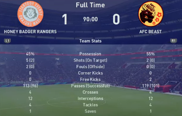 TheeFAOfficial's tweet photo. Result! @Honey_BadgerEFA 1-0 #AFCBeast

Check YouTube for post match interviews...... https://t.co/2UvohHqFg0

#FIFA21 #PES2021 #FM21 #footballindex  #eFAResultGameWeek6 https://t.co/hXcqfVZRis