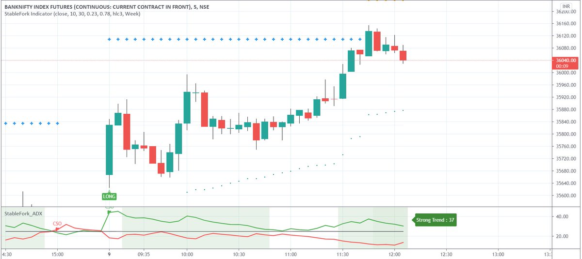 harshvardhan2's tweet photo. @nifty_baba Bhaiya saw your f2f video and like always you continue to motivate me to achieve my goals. Took this long in #banknifty and exited at the target , now I have more confidence in my trades as #3pgs takes care of the fake signals. Just brilliant work @stablefork https://t.co/ZhqCFfjb1D