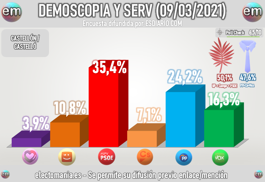 electo_mania's tweet photo. Demoscopia y Servicios (9M): Municipales Castelló de la Plana.

La subida de Vox 🥦 y la salida del consistorio de UP 🍆, podría facilitar un cambio de mayorías hacia un bloque de derechas.

https://t.co/8HrbA5nMWJ https://t.co/6TDkBQWksT