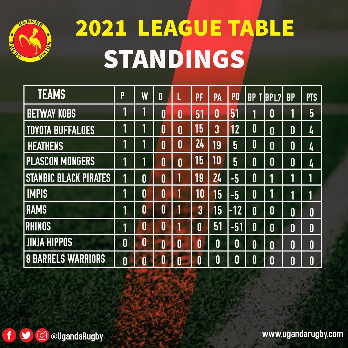 SportsZula's tweet photo. Uganda Rugby league 2021 season,table standing. @HeathensRFC @Mongersrugby @BlackPirateRFC @BuffaloesRFC @KobsrugbyUg @ImpisRFC @rufc_rams @HipposRugby @RhinosRugbyUG @Warriorsrugbyug #rugby #scrumdown https://t.co/UCkAc1qC5L