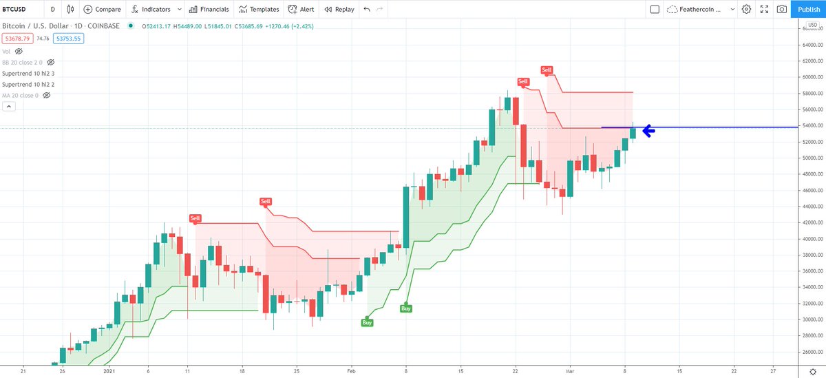 IncomeSharks's tweet image. $BTC - Daily supertrend acting as strong resistance. Pulling back to bearish.