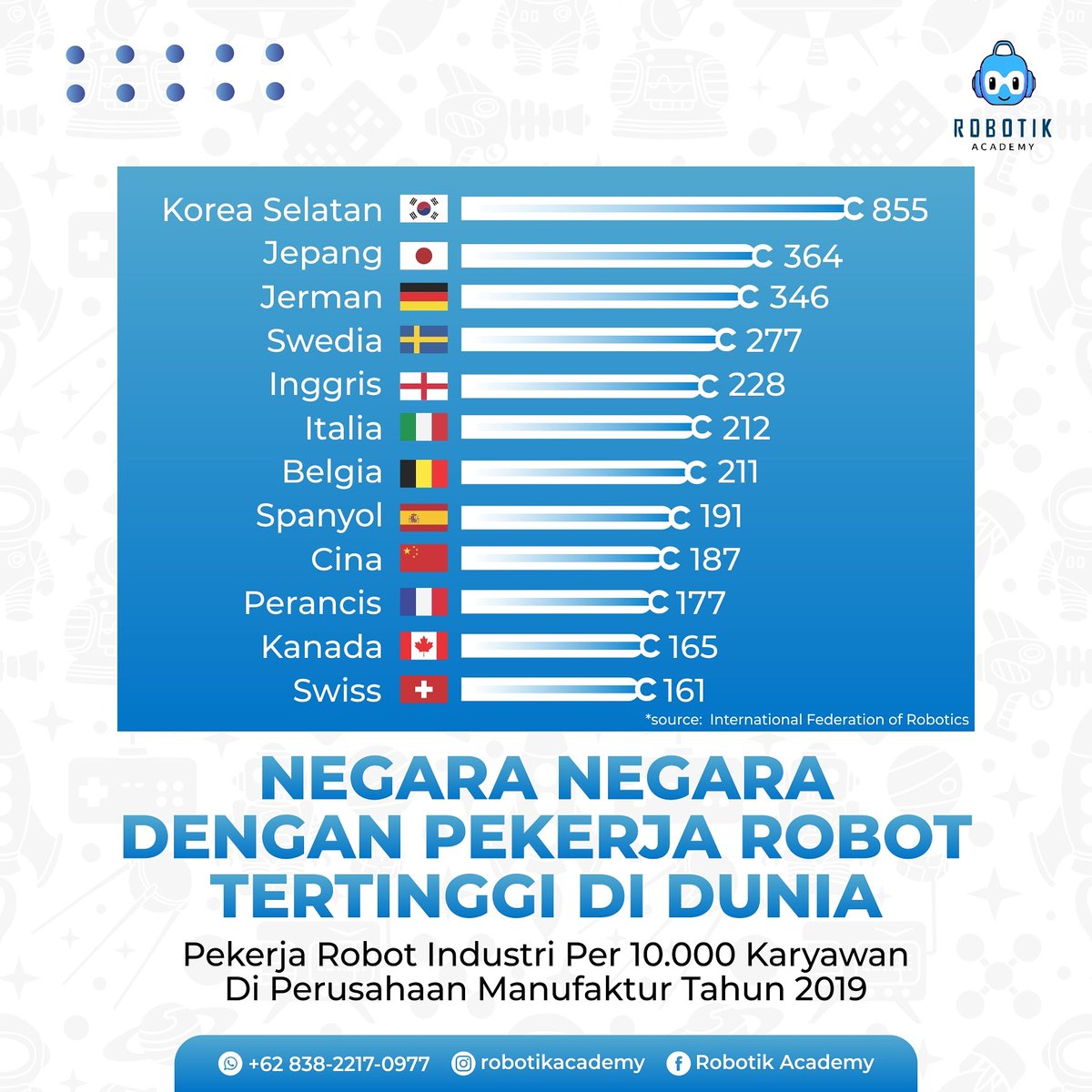 RobotikAcademy's tweet photo. Yuk disimak negara- negara mana saja yang menjadikan robot sebagai pekerja di perusahaan industrinya. https://t.co/FALjk964Yy