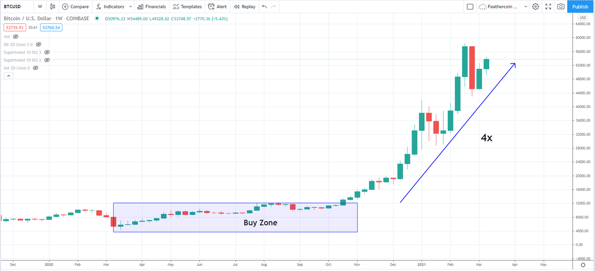 IncomeSharks's tweet photo. If you didn't at least 4x your Crypto Portfolio over the past 12 months you over traded or had terrible risk management. Just holding #Bitcoin would have given you a 4x as long as bought during any point in 8 months since March. It's never too late to rethink your trading style https://t.co/LnGIrUGsig