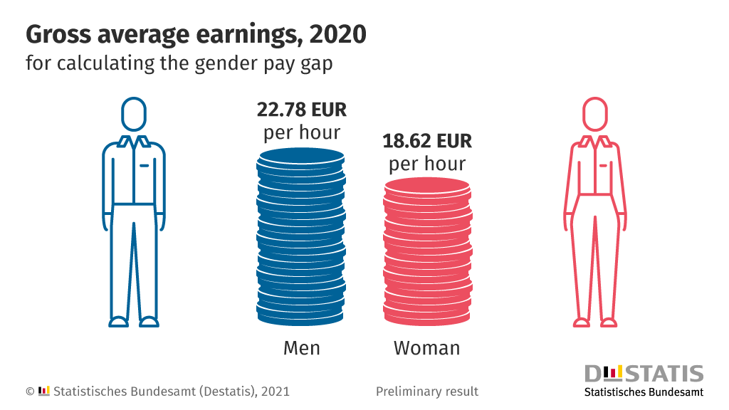 male to female pay gap