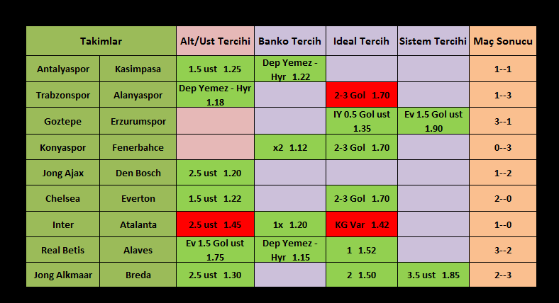 PaceSigur's tweet photo. Dunun Ozeti!

Alt/Ust tercihi   6/7
Banko Tercih    4/4**
Ideal Tercih      5/7
Sistem Tercihi   2/2**

Kazanıp da retweet yapmayanın kuponu 90+'larda gelsin 😇

#iddaa #iddaatahminleri #bahisanaliz #salı #bettingtipss #bettingpicks #bettingpredictions #trabzonspor #fenebahce https://t.co/kR5FqJxTjT