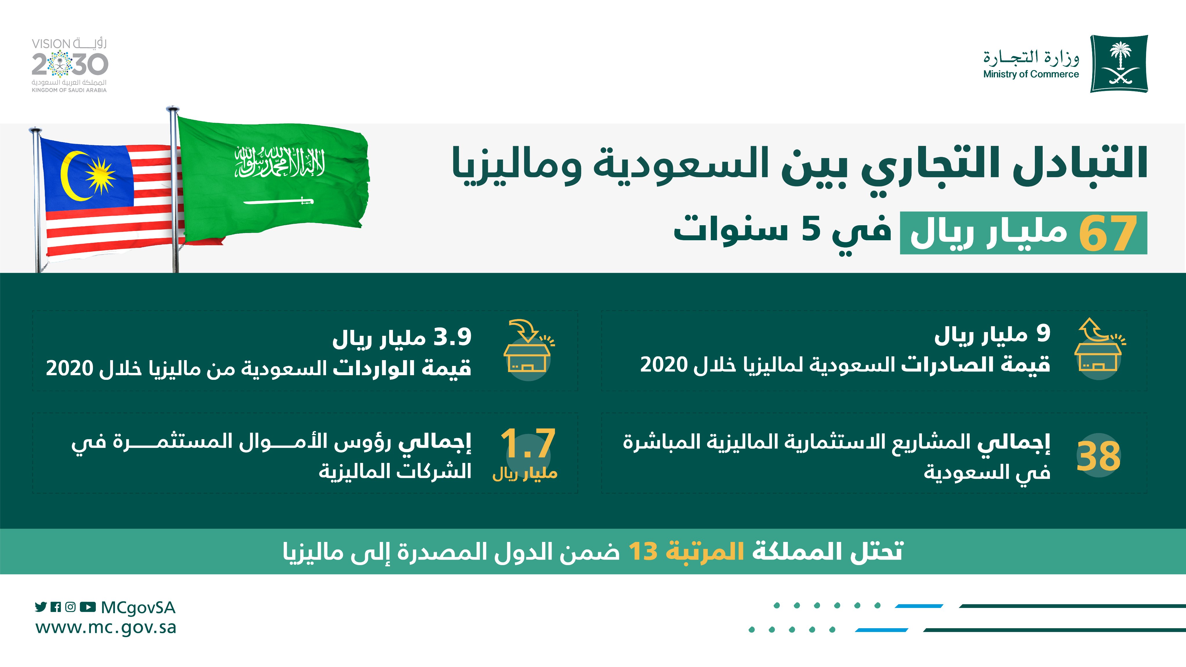 67 Billion Riyals Is The Value Of Trade Exchange Between Saudi Arabia And Malaysia In 5 Years Saudi 24 News