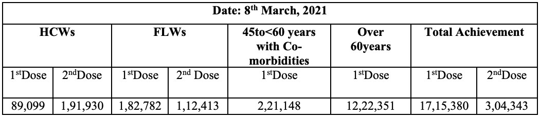 COVIDNewsByMIB's tweet photo. #IndiaFightsCorona

India crosses a landmark in #COVID19 Vaccination.

More than 2 million vaccine doses administered in the last 24 hours. 

#LargestVaccinationDrive #Unite2FightCorona #StaySafe 

1/5 https://t.co/JSGr1XRhpG