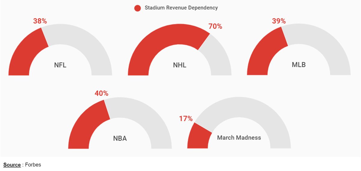 Obs_Sport_Biz's tweet photo. Pour se rendre compte de l'importance éco. liée à l'absence de #Fans dans les arenas aux 🇺🇸, voici la part que représentent les recettes "Jour de Match" (billetterie, hospitalités, ventes, ...) dans les revenus des Ligues ⤵️
🏒 #NHL : 70%
🏀 #NBA : 40%
⚾️ #MLB : 39%
🏈 #NFL : 38% https://t.co/1fwSjftn0C