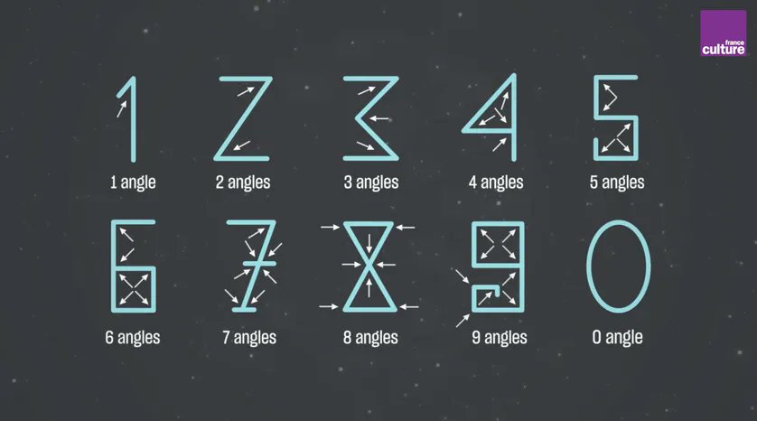 SynergaFr's tweet image. Pourquoi nos chiffres ont la forme qu'ils ont ? franceculture.fr/histoire/pourq… 
Spoil : Ce n'est pas une histoire d'angles ... 
#Expertcomptable #Synerga #chiffres