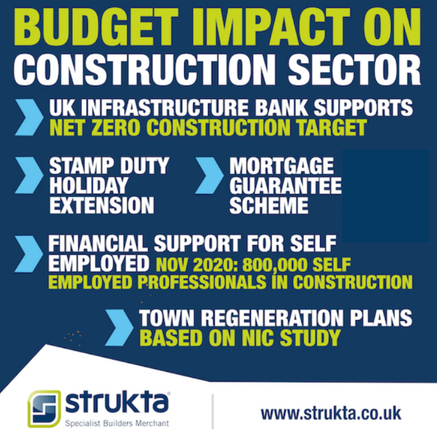 struktagroup's tweet photo. With the new mortgage guarantee scheme, and the UK infrastructure bank providing financial support for projects working toward the net-zero target – there’s some great news for the sector in this year’s budget.
READ MORE HERE: https://t.co/YW46fXjW2V 
#mortgages #budget #finance https://t.co/q44YNzsS56