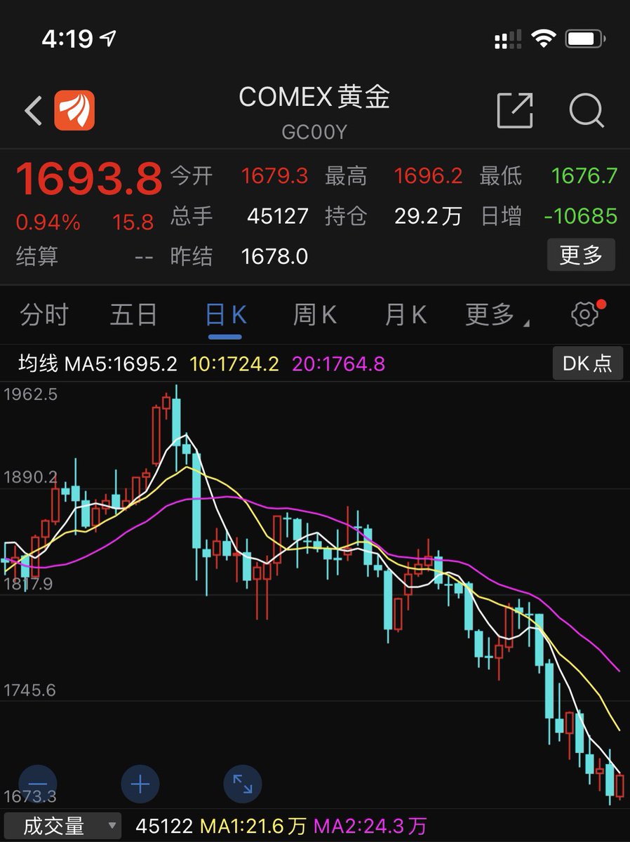 Carnivore_BTC's tweet photo. 今年不一样了
1、以前，比特币和股市走势一致，和美元指数相反。
现在，颠倒了。
2、以前，黄金和股市走势相反，因为股市避险资金会进入黄金。
现在，同步了。

#挖矿吃肉 #btc #ETH #ipfs #filecoin  #比特币 #区块链 #挖矿 #bitcoin #mining #安心挖矿 #BITMAINtech #Bitcoinmining https://t.co/pbGiqX1apd