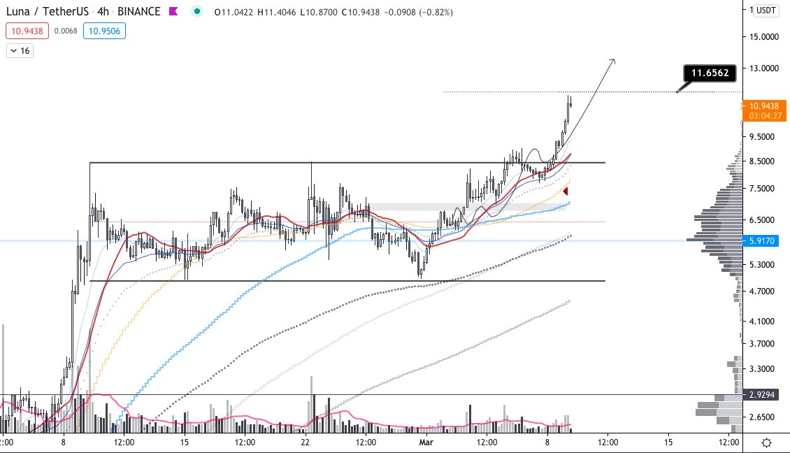 ConquererCrypto's tweet photo. $LUNA - missed my target by 10 cents, but I closed 80% the position manually. left 20% for the moon. Will probably look for spots to rebuild position below. #LUNA #Terraprotocol
https://t.co/J7Lz22eraA https://t.co/Fod4ItDAsL