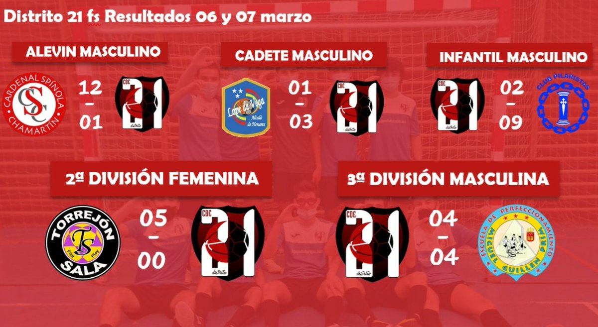 📉Resultados de nuestros equipos de los partidos celebrados en el fin de semana del 6 y 7 de Marzo.
🔴⚫¡VAMOS DISTRITO!🔴⚫
#YoSoyD21 #familiad21