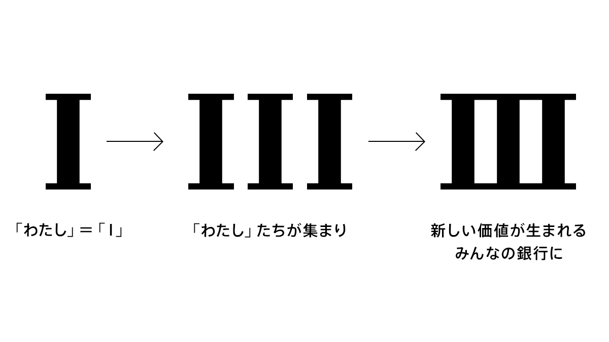 みんなの銀行のロゴデザインは、3つの意味を表現しています🔎 ①“わたし”を意味するアルファベットの“I”をモチーフに、わたし達が集まり繋がることで、新しい価値が生まれること  ②銀行🏛を想起させるデザイン ③みんなの銀行が提供していく金融機能の3本柱「価値仲介 ...