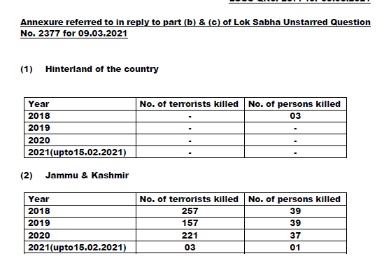 Centre said terrorist violence in Jammu and Kashmir has reduced after abrogation of Article 370 in August 2019. 