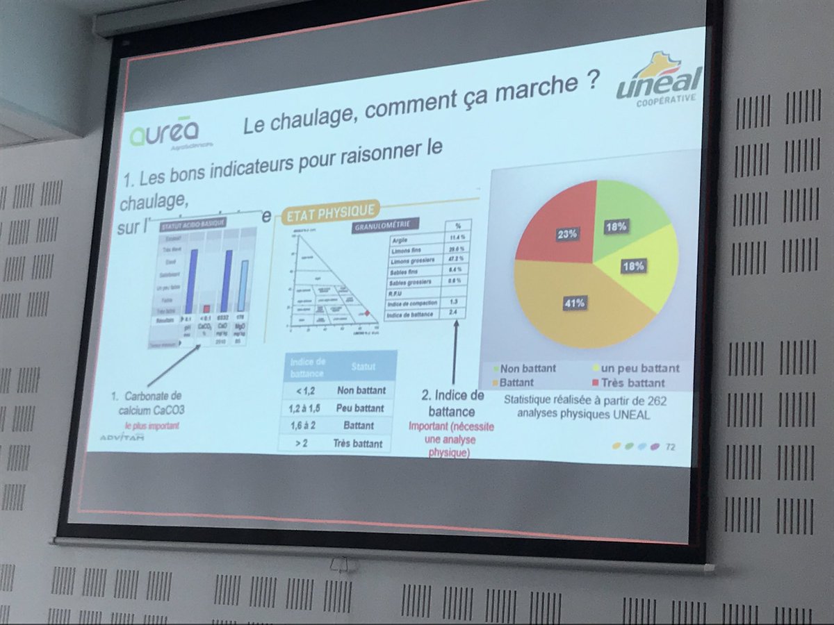 Formation amendement avec <a href="/aureaofficiel/">AUREA</a> ce matin.
64% des sols sont battants sur notre region !