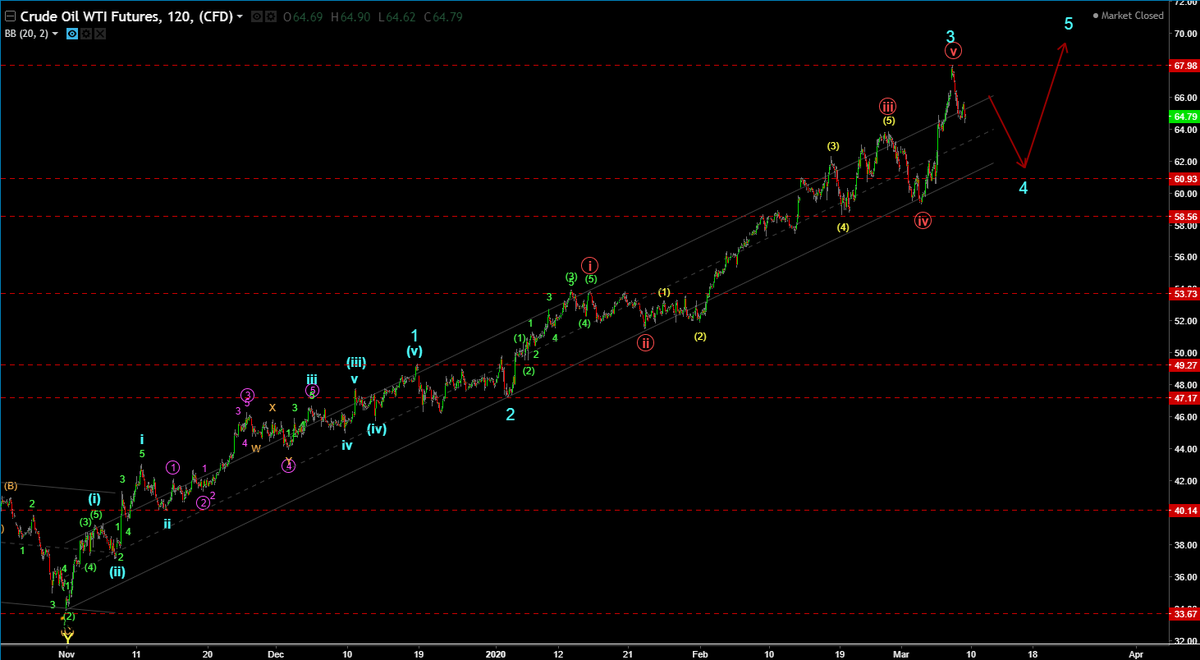 CycleWave2's tweet photo. WTI Crude oil futures (#CL1! $CL_F) - #Elliottwave analysis - yet the impulse cycle in progress - expecting small correction before higher high
#Commodity #Commoditysignals https://t.co/5t9J6RMP5q