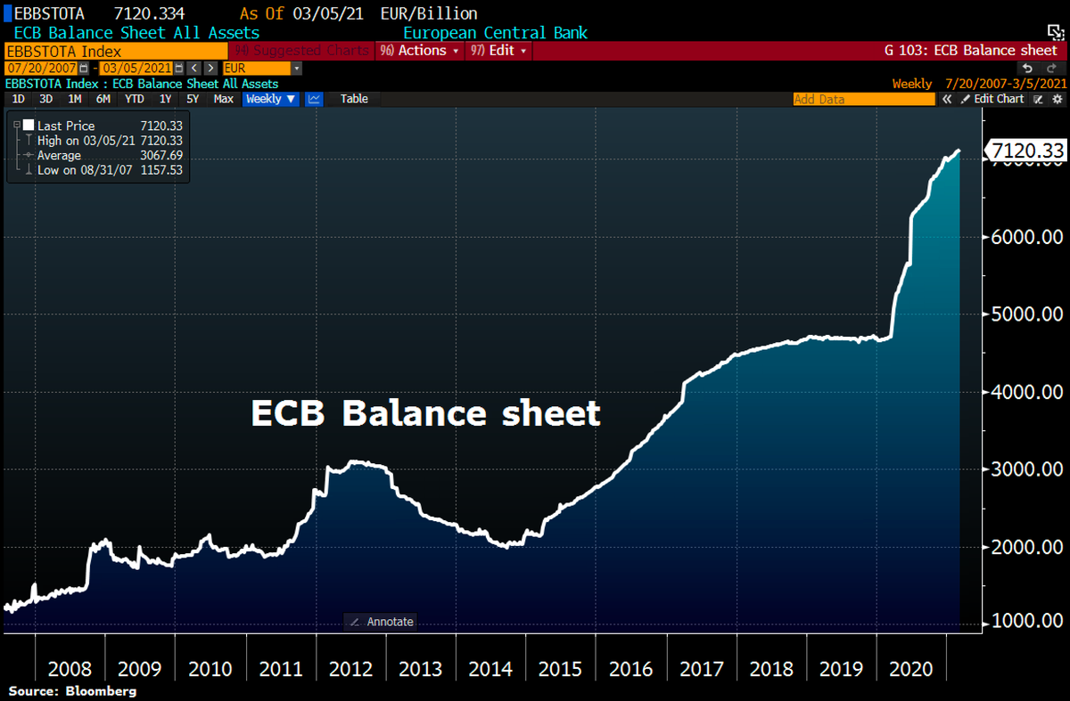 #ECB balance sheet has hit another fresh ATH ahead of this week's meeting as Lagarde keeps the printing press rumbling. Total assets rose by €9.8bn to €7,120bn in the past week on QE. ECB balance sheet now equal to 71.3% of Eurozone GDP vs Fed's 35.2%, BoE's 38% or BoJ's 129.3%