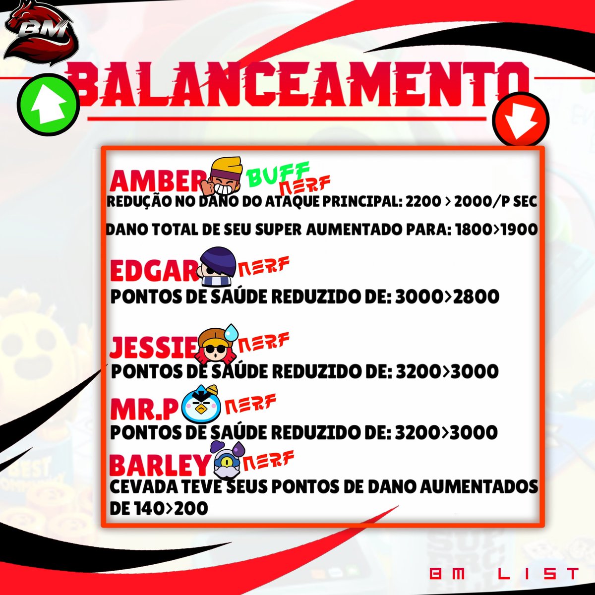 beastmodeof's tweet photo. Balanceamento e Reworks - Atualização de Março.

#brawlstars #gobm https://t.co/MAbY8zR3TQ