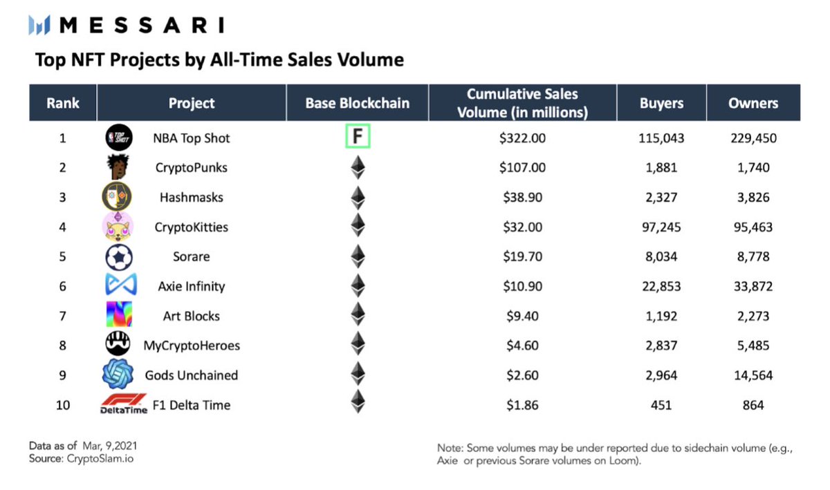 YoungCryptoPM's tweet photo. Recently, your Twitter feed has probably been flooded by the likes of @garyvee, @Grimezsz, @jakepaul, @chamath, and @mcuban all talking about a hot new trend called NFTs.

The TV of NFT transactions even 4x’ed to $250M last year(according to L’Atelier)

But what are NFTs?

1/ https://t.co/J3B9aTQAfR
