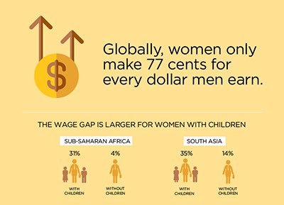 JMakamba's tweet photo. 2. Globally, women only make 77 cents for every dollar men earn. This is a major cause of lifetime income inequality. At current rates, it will take 70 years to close this gap. If women were earning as much as men in the workplace, the global economy would be enriched by $160tn. https://t.co/XJKOKPNluH