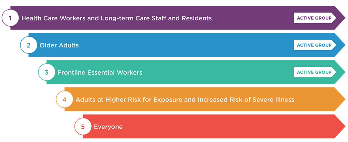 Question: When will Durham start vaccinating group 4?
Answer: Durham continues to follow state guidance, which allows Group 4 vaccinations to begin March 24! We will share an update when scheduling becomes available for this group! More on group 4: covid19.ncdhhs.gov/vaccines/find-…
