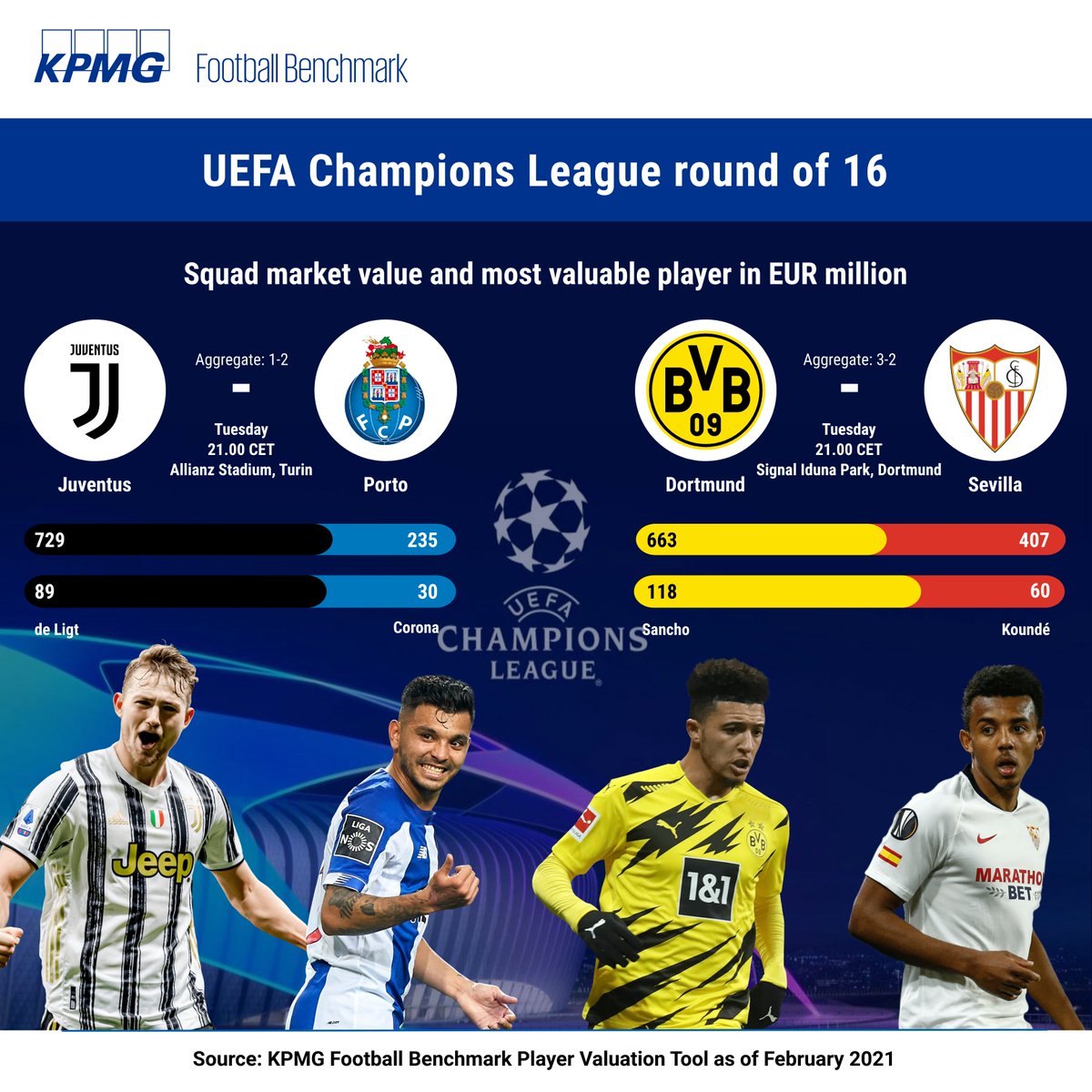 Football_BM's tweet photo. #PortoJuve: 
- @juventusfc have been eliminated from five of their last six Champions League knockout ties when losing the first leg but won nine of their last 10 home games in all competitions.

#BVBSEV:
-  @BVB's Haaland has already scored 8 goals in 5 UCL games this season. https://t.co/u7q7tQjNc6