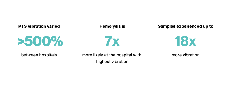 MotryxInc's tweet photo. We have measured the clinical impact of sample transport in hospitals worldwide. Want to know how yours stacks up? 

A comparison of 7 European hospitals tested in Feb 2020:
https://t.co/deF2bY8dbE

#ExternalQualityAssessment #EQA #QI
@ukneqasbc @UKNEQAS @LabqualityGlobl @CAPFndn https://t.co/2ZMLyX7NL9