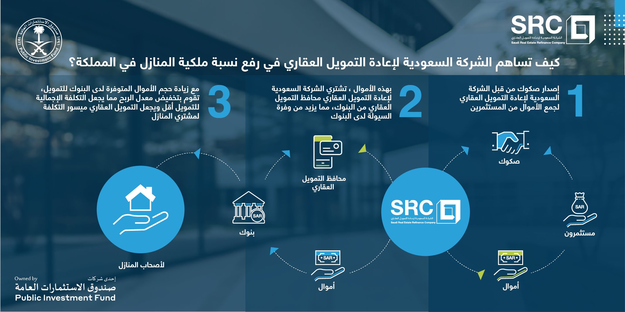 Ø§Ù„Ø³Ø¹ÙˆØ¯ÙŠØ© Ù„Ø¥Ø¹Ø§Ø¯Ø© Ø§Ù„ØªÙ…ÙˆÙŠÙ„ Ø§Ù„Ø¹Ù‚Ø§Ø±ÙŠ ØªØ·Ø±Ø­ Ø£ÙƒØ¨Ø± ØµÙƒÙˆÙƒ Ù…Ø¯Ø¹ÙˆÙ…Ø© Ø¨Ø¶Ù…Ø§Ù† Ø­ÙƒÙˆÙ…ÙŠ Ù…Ø¹Ù„ÙˆÙ…Ø§Øª Ù…Ø¨Ø§Ø´Ø±