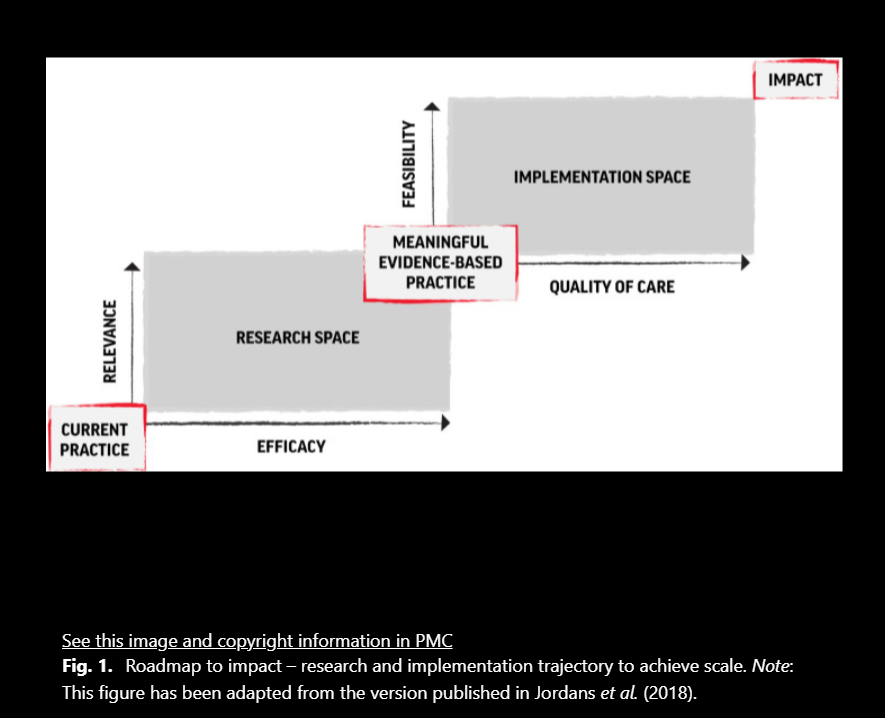 WarChild_RD's tweet photo. The Roadmap to Impact builds on the idea of transitioning from the research space, to implementation. 

Relevance and effectiveness are components of the research space, while quality of care standards and feasibility fit within the implementation space. https://t.co/WNMZ5jROvh