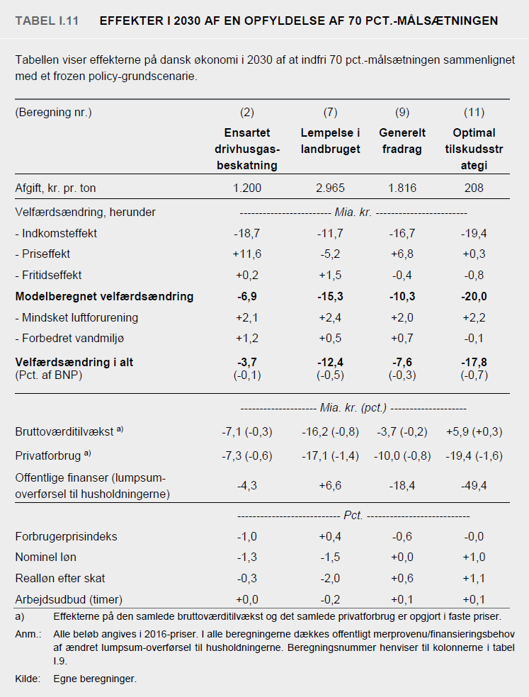 DORsSekretariat's tweet photo. #vismænd: Afgift på 1.200 kr./ton CO2e på alle drivhusgasudledninger er samfundsøkonomisk billigste måde at nå reduktionsmål i 2030. Det bliver dyrere, hvis fx landbrug friholdes eller med tilskud i stedet for afgift #dkgreen #dkøko #dkpol  https://t.co/IPX2JeJ9nM https://t.co/0TwNTqU6J7
