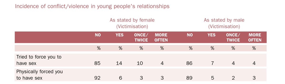 1inthree's tweet photo. Boys and young men made up between one third and one half of young people whose boyfriend or girlfriend attempted to or sexually assaulted them. Interestingly the “more often than once or twice” data (the most frequent attempts/assaults) are identical for boys and girls. https://t.co/wu2lAlTndW