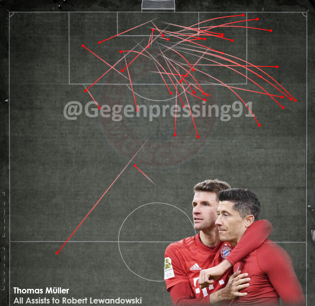 Some players own this as their all-time Assist map..
But these are just Thomas Müller's Assists to ONE player.
You know I'm not really a Bayern supporter....but this is just ridiculous.