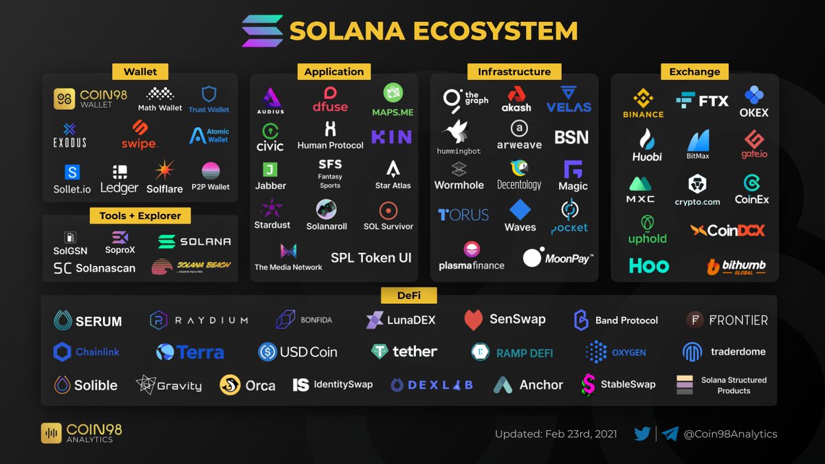 crypto_wm's tweet photo. @SBF_Alameda #Alameda ecosystem $SRM #serum $RAY #Raydium $FIDA #Bonfida $MATH #MathWallet $RAZOR #RazorNetwork $FRONT #Frontier $OIN #OinFinance $HGET #Hedget $APY #ApyFinance $UNN #UNION https://t.co/93TEuNb3a6