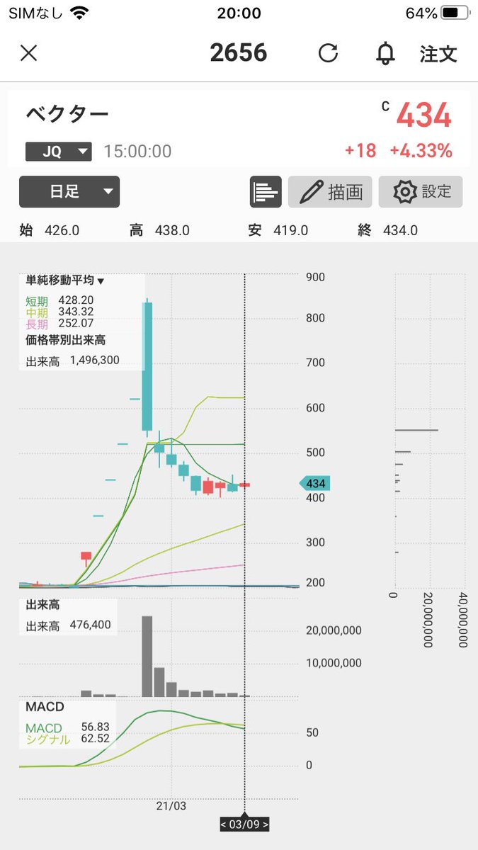 rophetvelen's tweet photo. まじで多分やけど
2656 ベクター
1711省電舎
激アツ
ペカってる https://t.co/r2hgbAdqoC