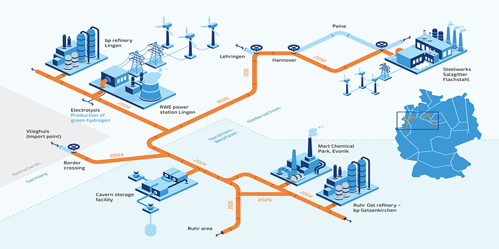 Evonik's tweet photo. #Evonik and six other companies from the #GetH2 initiative want to build a cross-border infrastructure for #hydrogen - from the production of green hydrogen to transport and industrial use. The project could avoid up to 16 million tonnes of CO2 by 2030: https://t.co/I7rnHrRo4B https://t.co/zjLsem4nOv