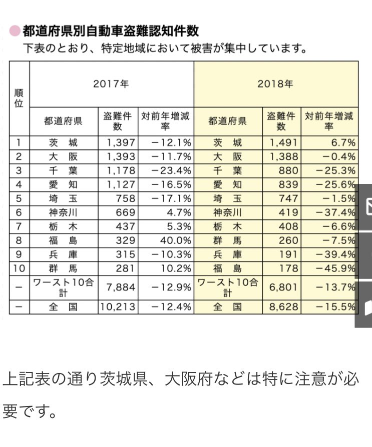junjun150419's tweet photo. @nekonekocat_509 茨城県は盗難車件数全国１位だそうです。うちは、夜中に家の駐車場で取られました。気をつけてください。 https://t.co/gOp8mEYwLQ
