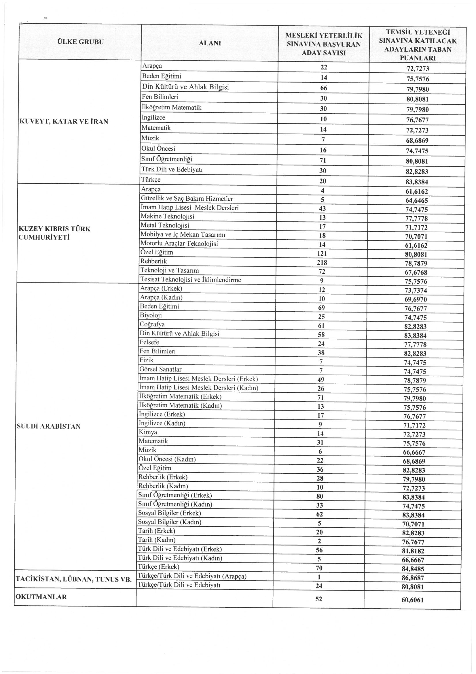 meb yurt disi egitim on twitter 2021 yili yurt disinda gorevlendirilecek okutman ve ogretmenlerin mesleki yeterlilik sinavina basvuran aday sayilari ve temsil yetenegi sinavina girmeye hak kazanan adaylarin taban puanlari aciklanmistir tubakorkmaz