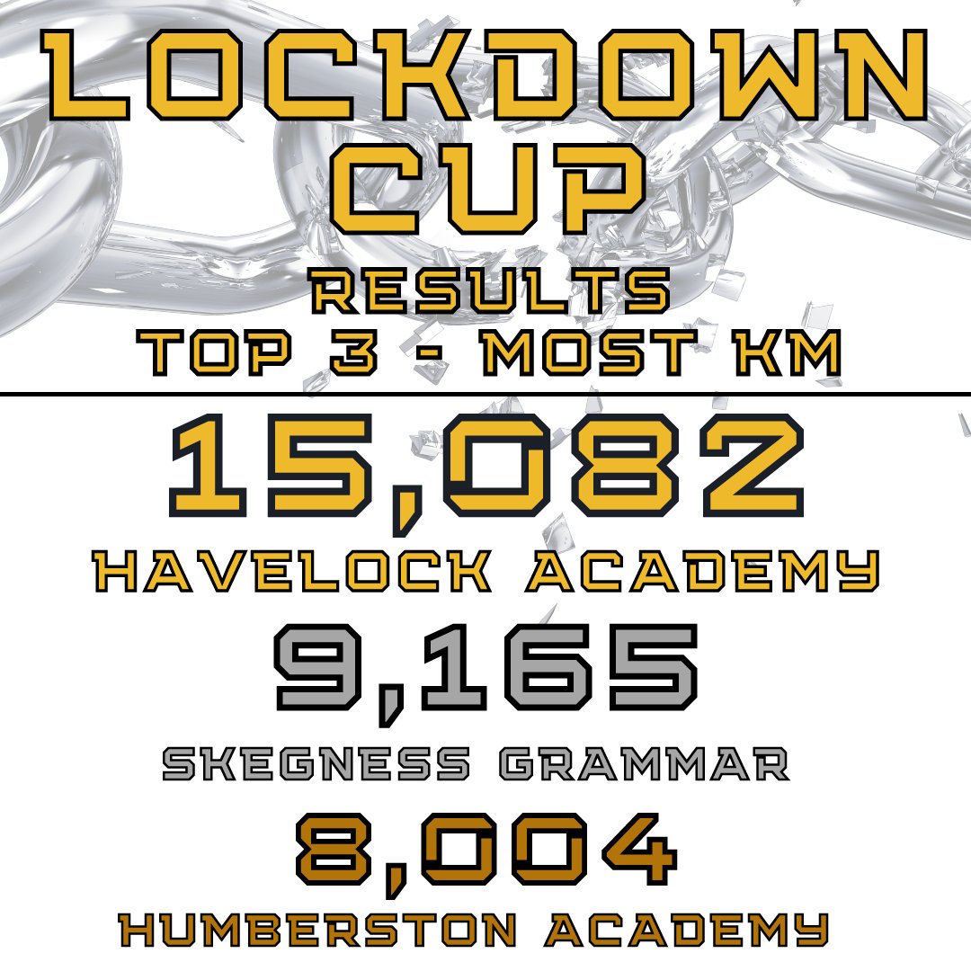 DRETsport's tweet photo. Congratulations to #DRETLockdownCup 2021 Champions @HavelockAcademy

They covered a massive 15,082km to win the January, February &amp; overall #DRETLockdownCup for most km covered.

A big congratulations also goes to @SGS_PE &amp; @HUMsport for completing the top 3. https://t.co/O7tXnbEBVf