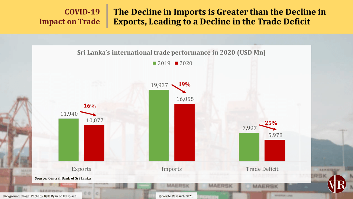 📈COVID-19 Impact on Trade

How has Sri Lanka's trade fared in 2020 amidst COVID-19? 

#SriLanka #lka #COVID19 #exports #imports